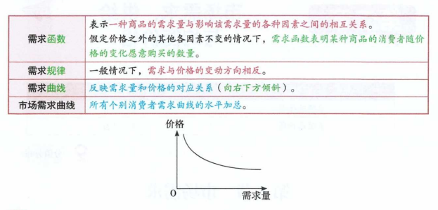 中级经济师考点第六节：市场需求函数、需求规律和需求曲线